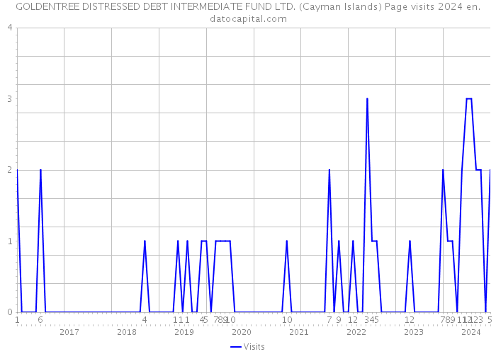 GOLDENTREE DISTRESSED DEBT INTERMEDIATE FUND LTD. (Cayman Islands) Page visits 2024 