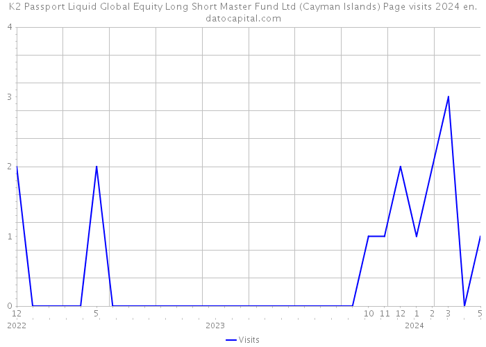 K2 Passport Liquid Global Equity Long Short Master Fund Ltd (Cayman Islands) Page visits 2024 