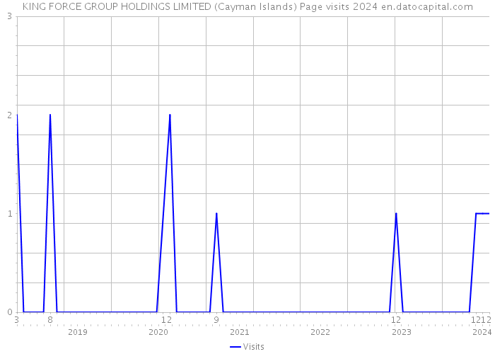 KING FORCE GROUP HOLDINGS LIMITED (Cayman Islands) Page visits 2024 