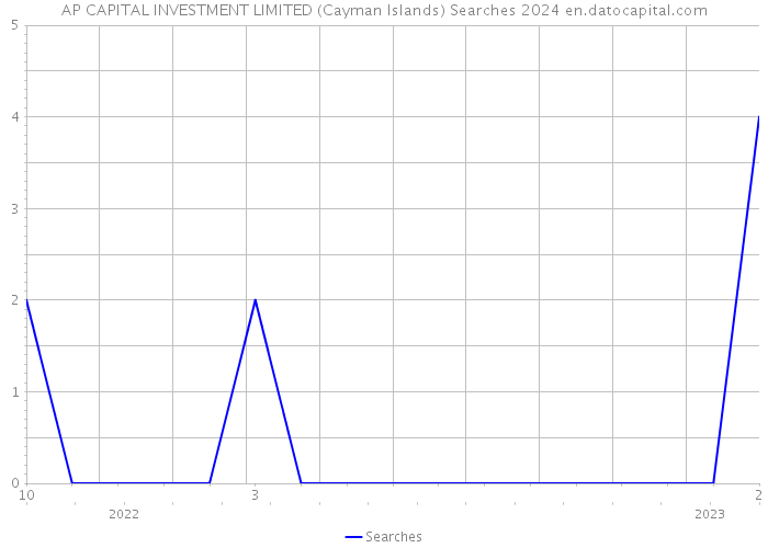 AP CAPITAL INVESTMENT LIMITED (Cayman Islands) Searches 2024 