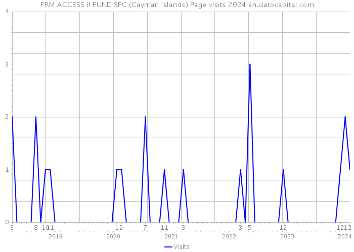 FRM ACCESS II FUND SPC (Cayman Islands) Page visits 2024 