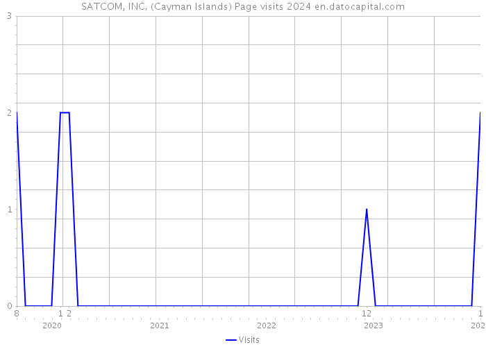 SATCOM, INC. (Cayman Islands) Page visits 2024 