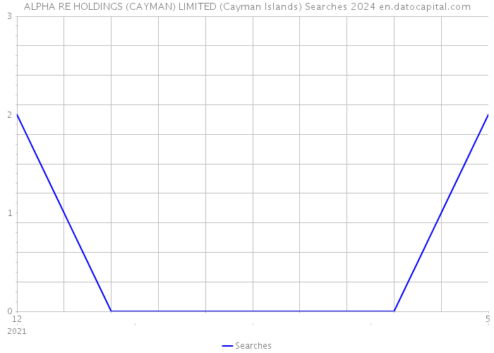 ALPHA RE HOLDINGS (CAYMAN) LIMITED (Cayman Islands) Searches 2024 