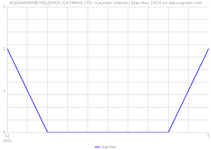AQUAMARINE HOLDINGS (CAYMAN) LTD. (Cayman Islands) Searches 2024 