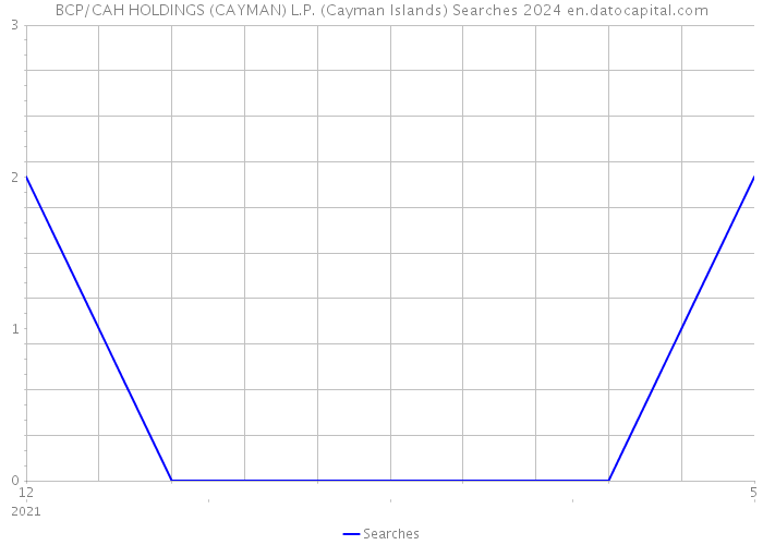 BCP/CAH HOLDINGS (CAYMAN) L.P. (Cayman Islands) Searches 2024 