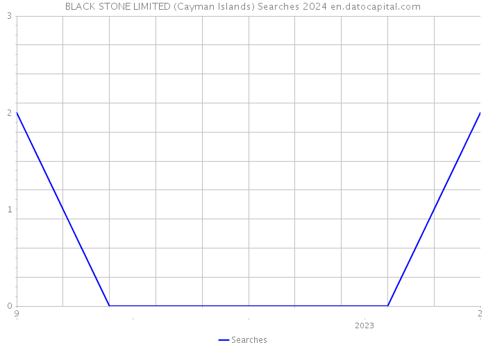 BLACK STONE LIMITED (Cayman Islands) Searches 2024 