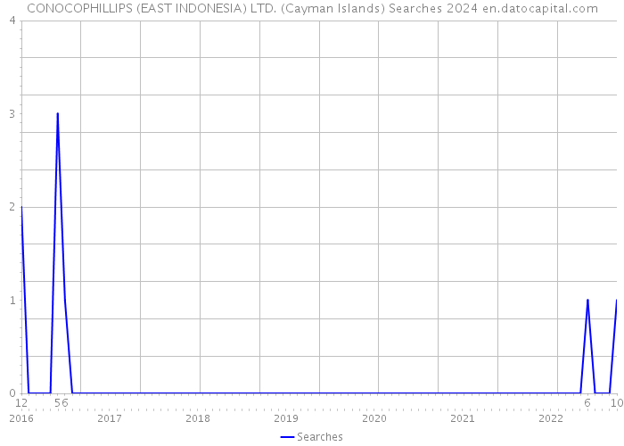 CONOCOPHILLIPS (EAST INDONESIA) LTD. (Cayman Islands) Searches 2024 