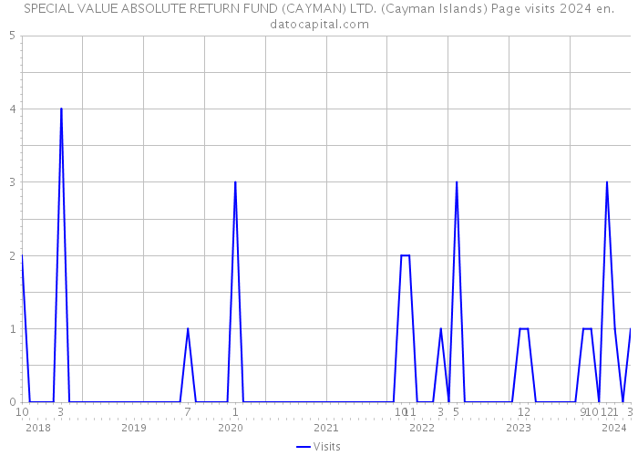 SPECIAL VALUE ABSOLUTE RETURN FUND (CAYMAN) LTD. (Cayman Islands) Page visits 2024 