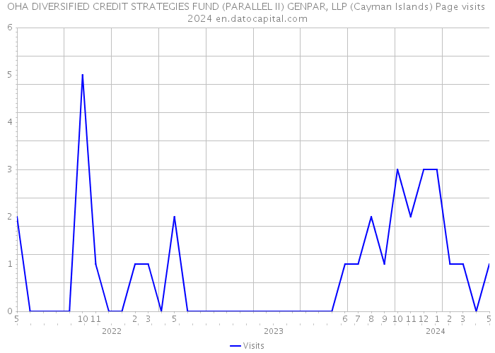 OHA DIVERSIFIED CREDIT STRATEGIES FUND (PARALLEL II) GENPAR, LLP (Cayman Islands) Page visits 2024 