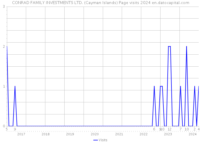 CONRAD FAMILY INVESTMENTS LTD. (Cayman Islands) Page visits 2024 