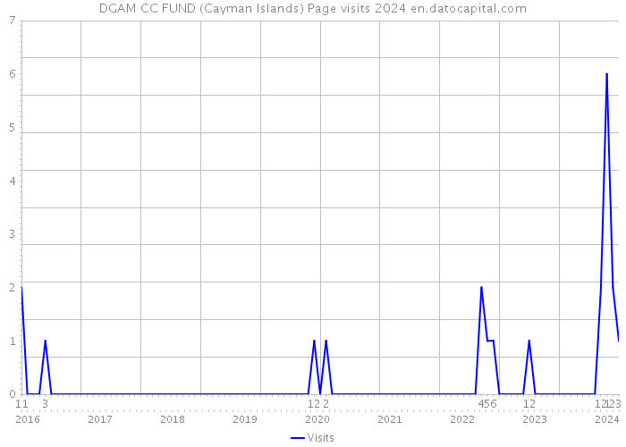 DGAM CC FUND (Cayman Islands) Page visits 2024 