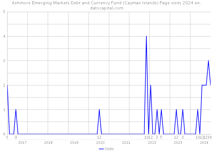 Ashmore Emerging Markets Debt and Currency Fund (Cayman Islands) Page visits 2024 