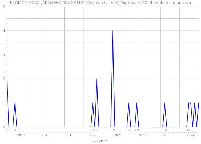 PROMONTORIA JAPAN HOLDING 6 LDC (Cayman Islands) Page visits 2024 