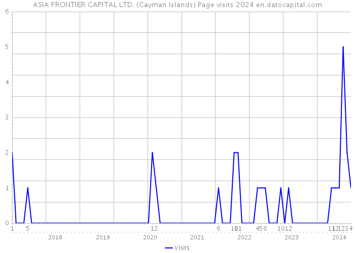 ASIA FRONTIER CAPITAL LTD. (Cayman Islands) Page visits 2024 