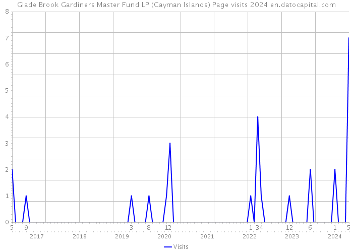 Glade Brook Gardiners Master Fund LP (Cayman Islands) Page visits 2024 
