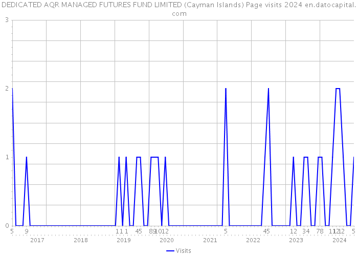 DEDICATED AQR MANAGED FUTURES FUND LIMITED (Cayman Islands) Page visits 2024 