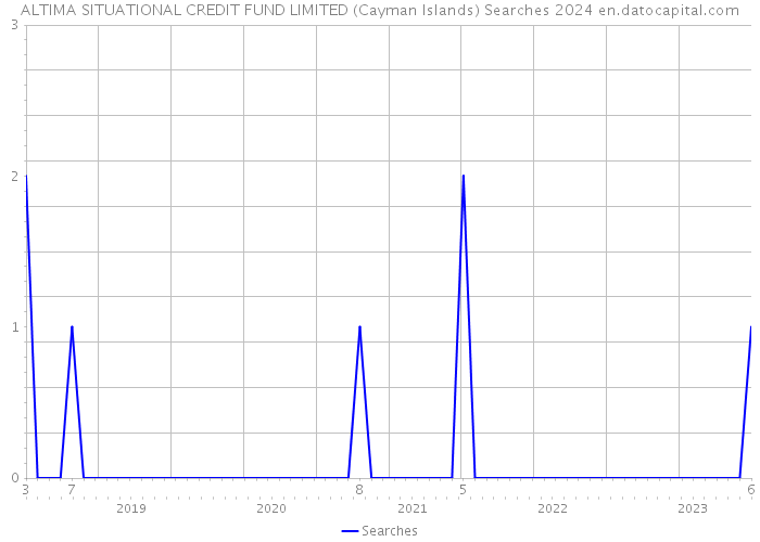 ALTIMA SITUATIONAL CREDIT FUND LIMITED (Cayman Islands) Searches 2024 