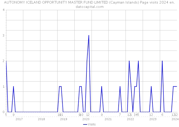 AUTONOMY ICELAND OPPORTUNITY MASTER FUND LIMITED (Cayman Islands) Page visits 2024 