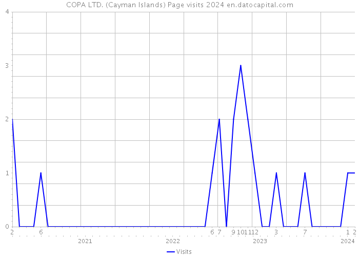 COPA LTD. (Cayman Islands) Page visits 2024 