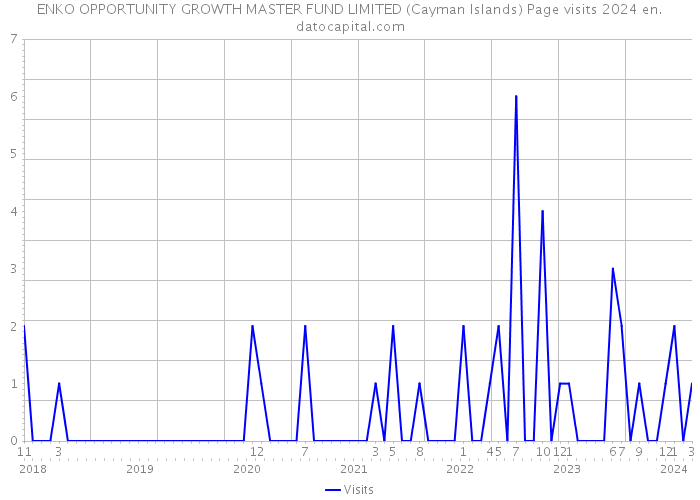ENKO OPPORTUNITY GROWTH MASTER FUND LIMITED (Cayman Islands) Page visits 2024 