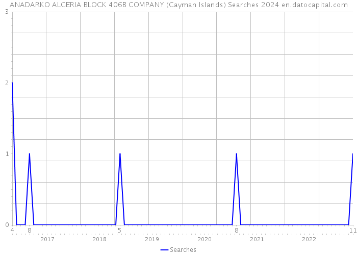 ANADARKO ALGERIA BLOCK 406B COMPANY (Cayman Islands) Searches 2024 