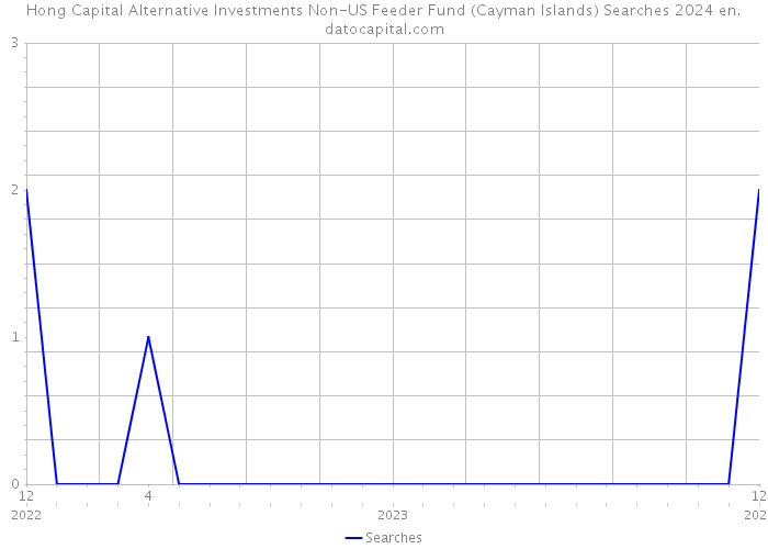 Hong Capital Alternative Investments Non-US Feeder Fund (Cayman Islands) Searches 2024 