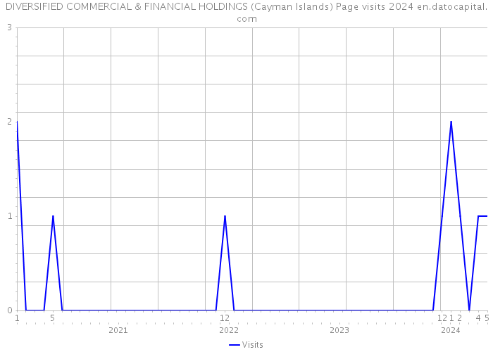 DIVERSIFIED COMMERCIAL & FINANCIAL HOLDINGS (Cayman Islands) Page visits 2024 
