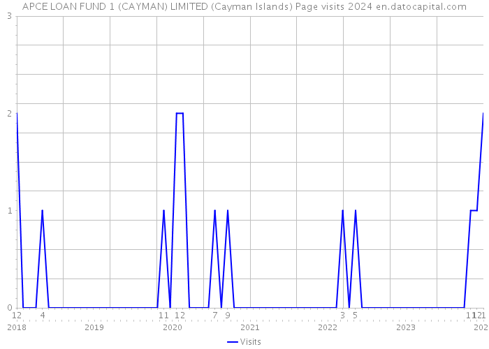 APCE LOAN FUND 1 (CAYMAN) LIMITED (Cayman Islands) Page visits 2024 
