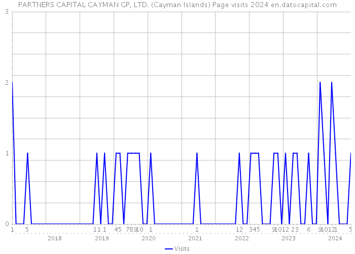 PARTNERS CAPITAL CAYMAN GP, LTD. (Cayman Islands) Page visits 2024 