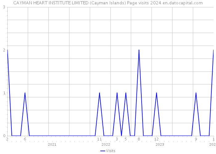 CAYMAN HEART INSTITUTE LIMITED (Cayman Islands) Page visits 2024 