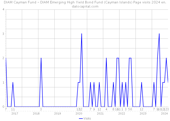 DIAM Cayman Fund - DIAM Emerging High Yield Bond Fund (Cayman Islands) Page visits 2024 