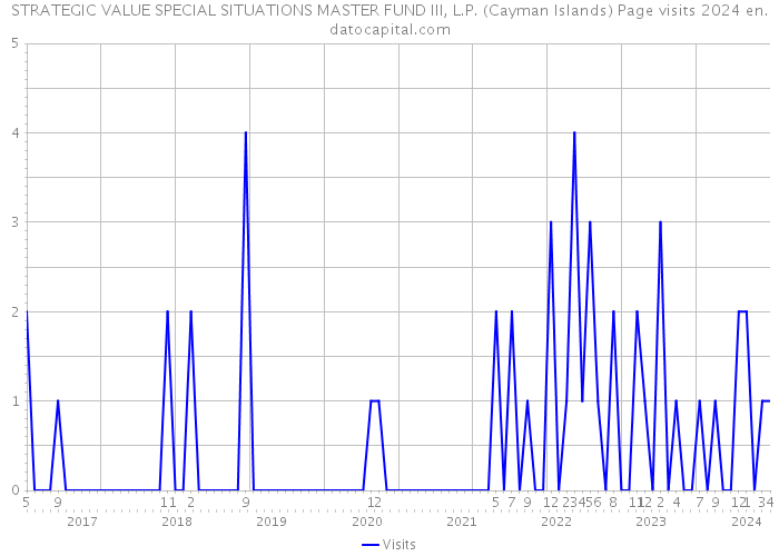 STRATEGIC VALUE SPECIAL SITUATIONS MASTER FUND III, L.P. (Cayman Islands) Page visits 2024 