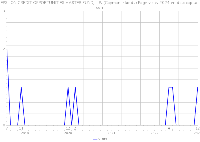 EPSILON CREDIT OPPORTUNITIES MASTER FUND, L.P. (Cayman Islands) Page visits 2024 