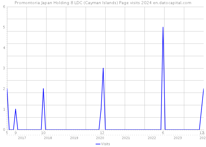 Promontoria Japan Holding 8 LDC (Cayman Islands) Page visits 2024 