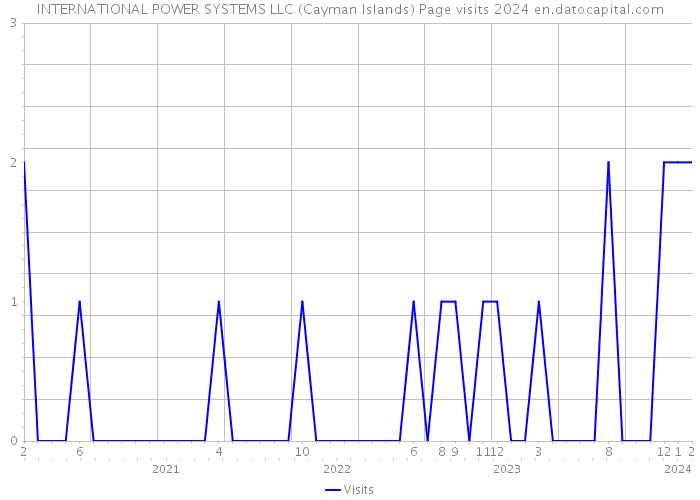 INTERNATIONAL POWER SYSTEMS LLC (Cayman Islands) Page visits 2024 