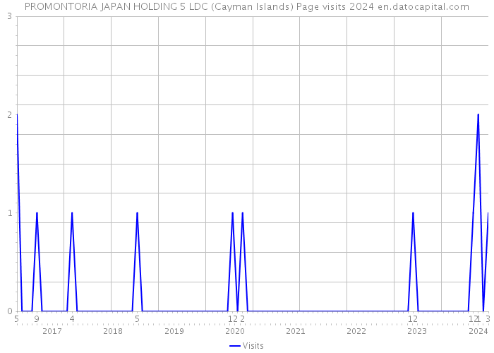 PROMONTORIA JAPAN HOLDING 5 LDC (Cayman Islands) Page visits 2024 