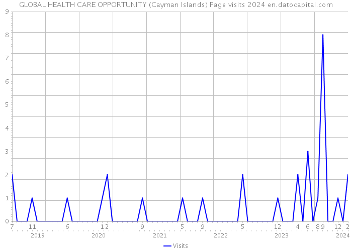 GLOBAL HEALTH CARE OPPORTUNITY (Cayman Islands) Page visits 2024 