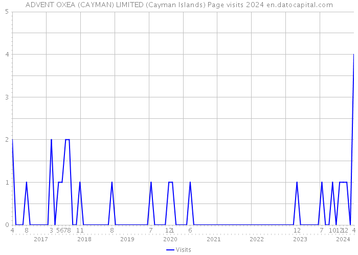 ADVENT OXEA (CAYMAN) LIMITED (Cayman Islands) Page visits 2024 