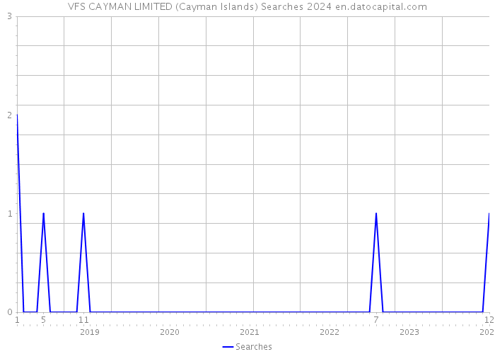 VFS CAYMAN LIMITED (Cayman Islands) Searches 2024 