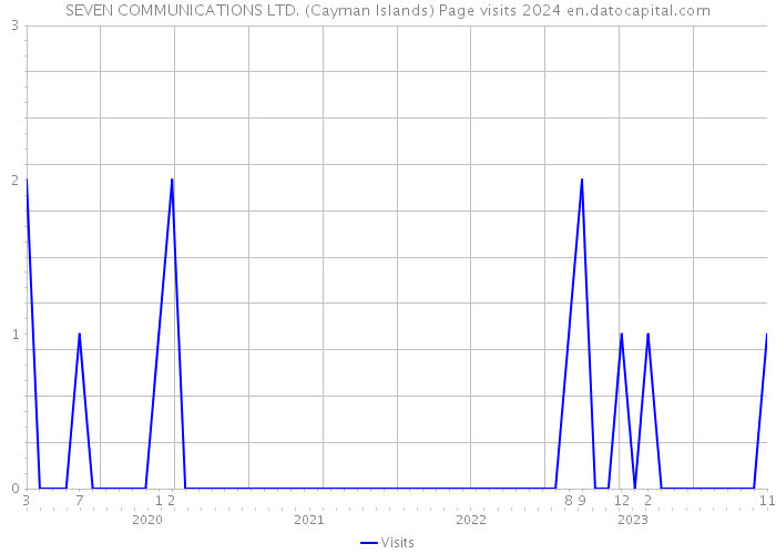 SEVEN COMMUNICATIONS LTD. (Cayman Islands) Page visits 2024 