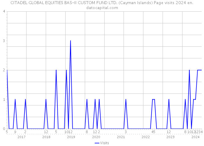 CITADEL GLOBAL EQUITIES BAS-II CUSTOM FUND LTD. (Cayman Islands) Page visits 2024 