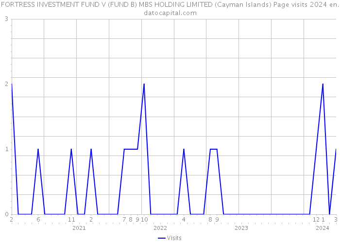 FORTRESS INVESTMENT FUND V (FUND B) MBS HOLDING LIMITED (Cayman Islands) Page visits 2024 