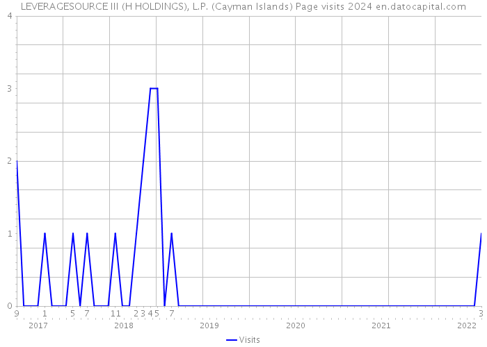 LEVERAGESOURCE III (H HOLDINGS), L.P. (Cayman Islands) Page visits 2024 