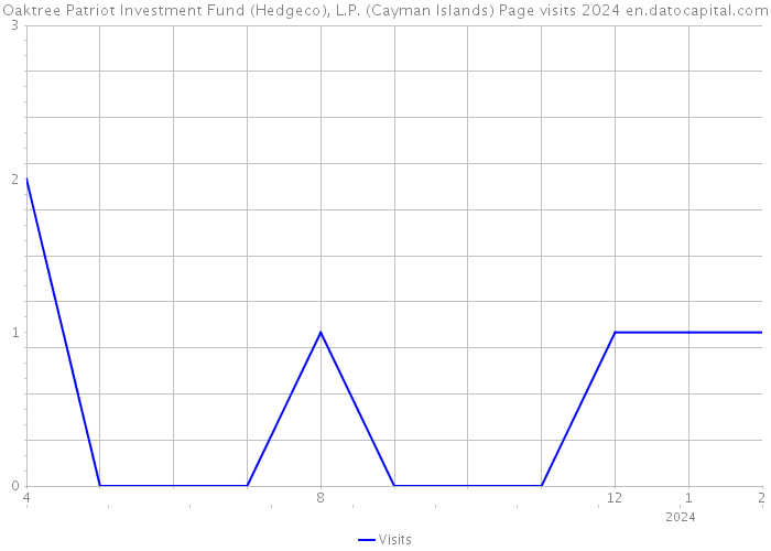 Oaktree Patriot Investment Fund (Hedgeco), L.P. (Cayman Islands) Page visits 2024 