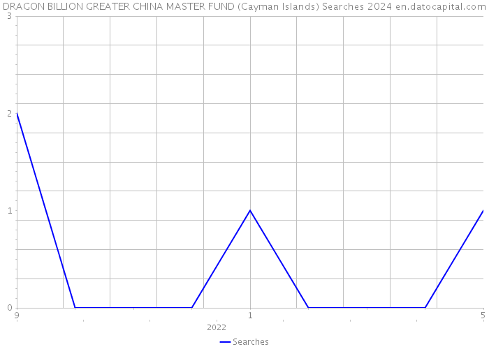 DRAGON BILLION GREATER CHINA MASTER FUND (Cayman Islands) Searches 2024 