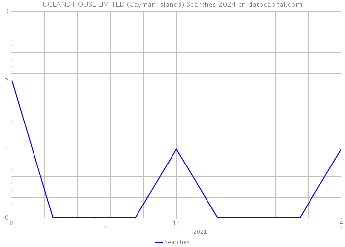 UGLAND HOUSE LIMITED (Cayman Islands) Searches 2024 