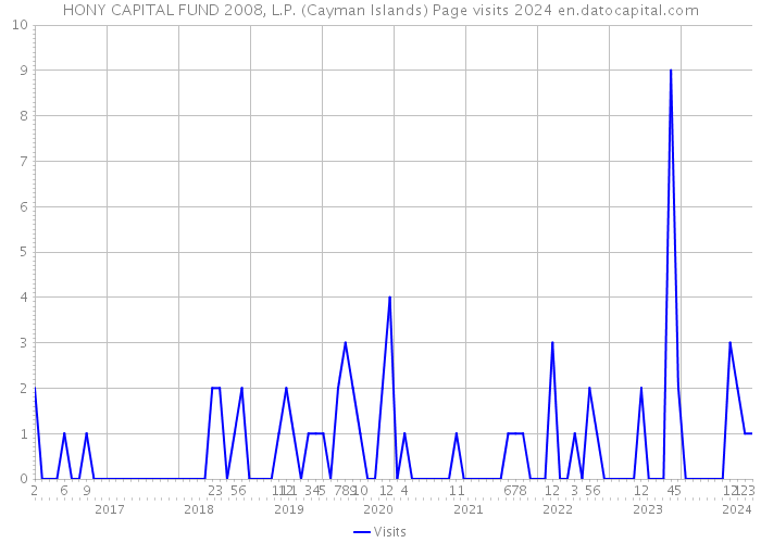 HONY CAPITAL FUND 2008, L.P. (Cayman Islands) Page visits 2024 