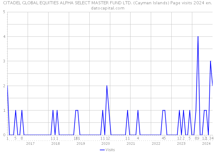 CITADEL GLOBAL EQUITIES ALPHA SELECT MASTER FUND LTD. (Cayman Islands) Page visits 2024 