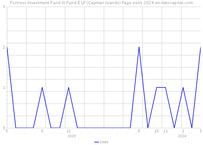 Fortress Investment Fund III Fund E LP (Cayman Islands) Page visits 2024 