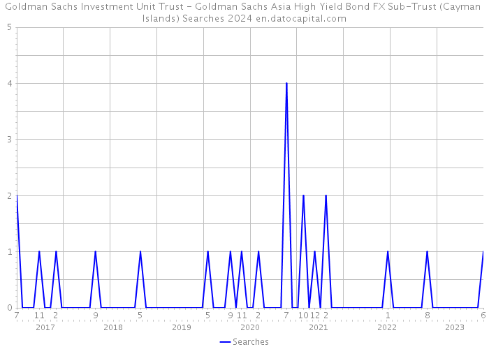 Goldman Sachs Investment Unit Trust - Goldman Sachs Asia High Yield Bond FX Sub-Trust (Cayman Islands) Searches 2024 